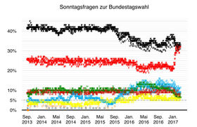 Die klassische Sonntagsumfrage zeigt die Annäherung der beiden Volksparteien seit Anfang 2017. Der sprunghafte Anstieg der SPD hat jedoch nicht nur für die CDU/CSU negative Folgen, auch kleinere Parteien leiden darunter - insbesondere die Grünen. Aber auch die AfD verliert an Boden, stellt Schulz nun doch eine „Alternative“ zur Bundeskanzlerin Angela Merkel dar. Der „100-Prozent-SPD-Vorsitzende“ scheint die Stimmung im Land drehen zu können.