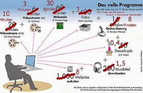 "Das volle Programm" verspricht die Telekom, und in der Tat klingen 75 GB nach jeder Menge Volumen. Doch in einem 4-Personen-Haushalt kann von unbegrenztem Surfvergnügen wohl kaum noch die Rede sein.